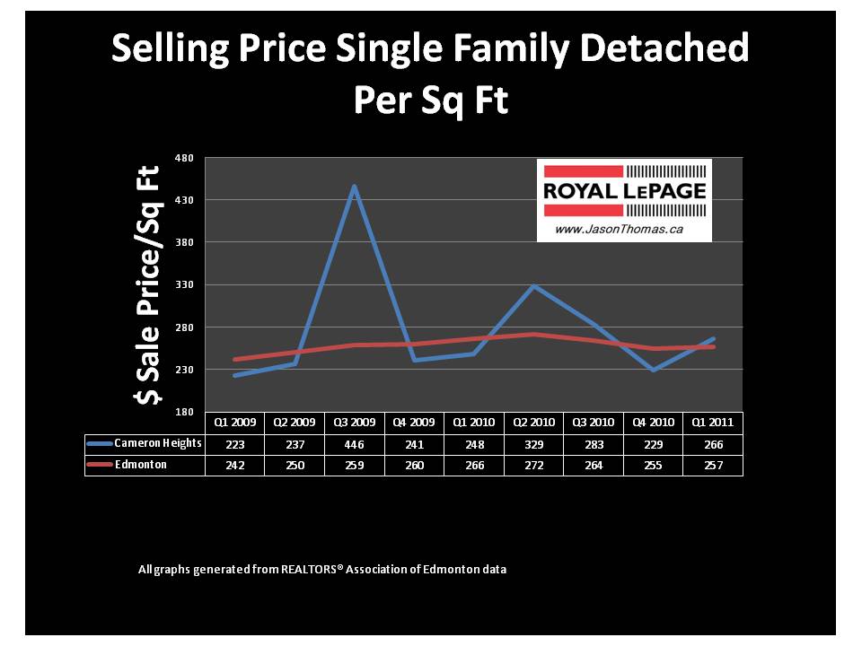 Cameron Heights Edmonton real estate average sale price per square foot